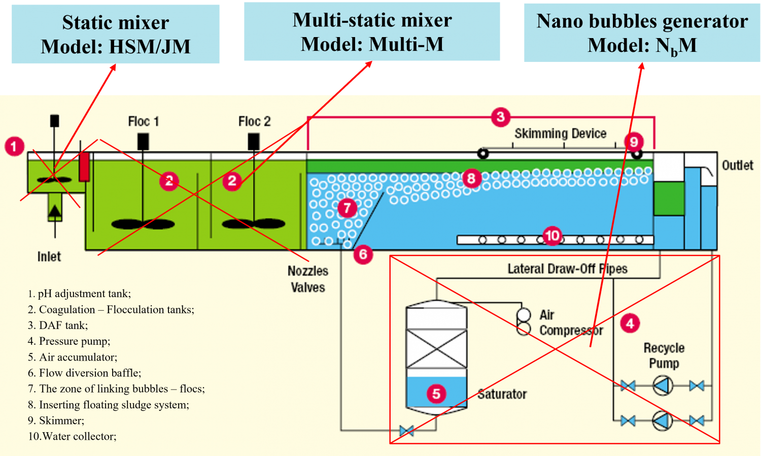 DISSOLVED AIR FLOTATION TECHNOLOGY - G.NbAF